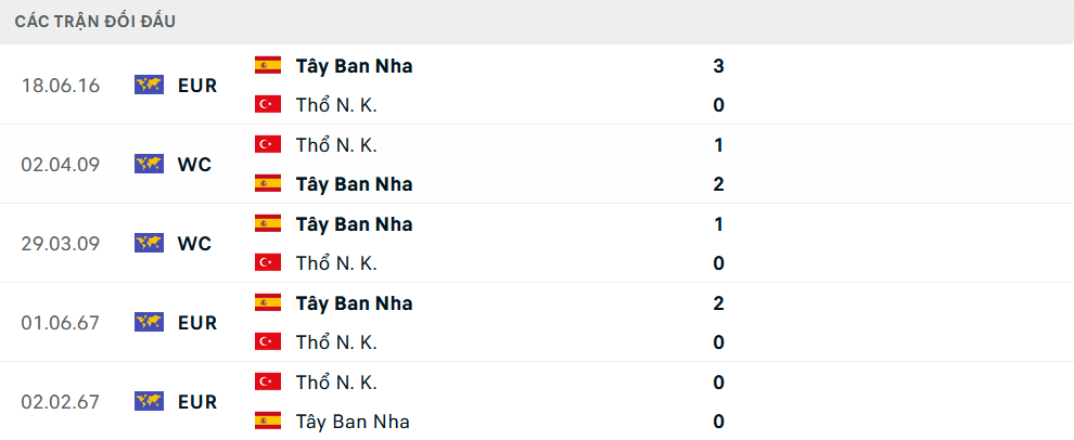 Lịch sử đối đầu Thổ Nhĩ Kỳ vs Tây Ban Nha